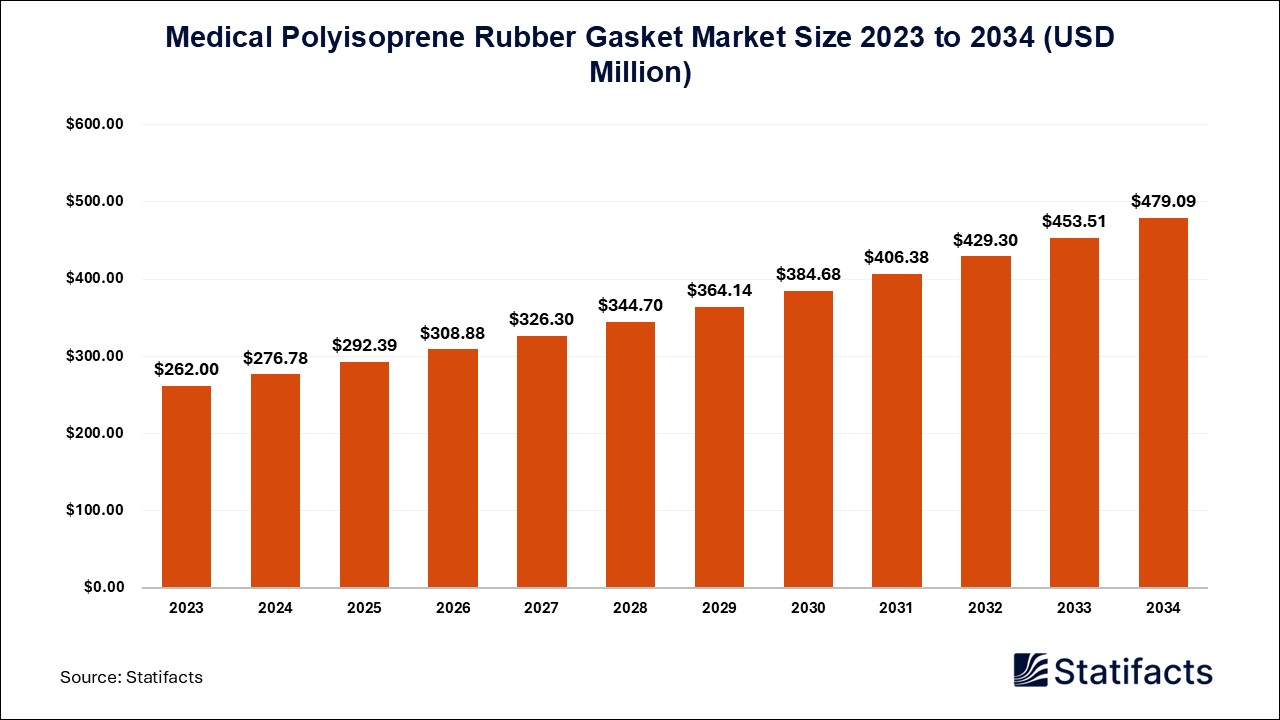 Medical Polyisoprene Rubber Gasket Market: A Growing Market