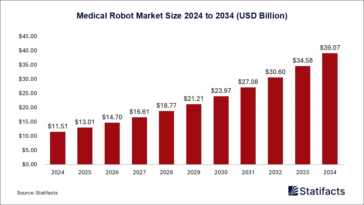 Medical Robot - Worldwide