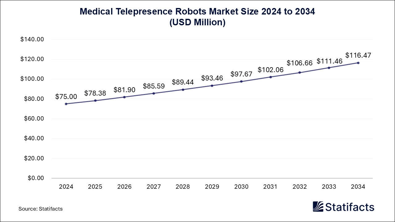 Medical Telepresence Robots - Worldwide