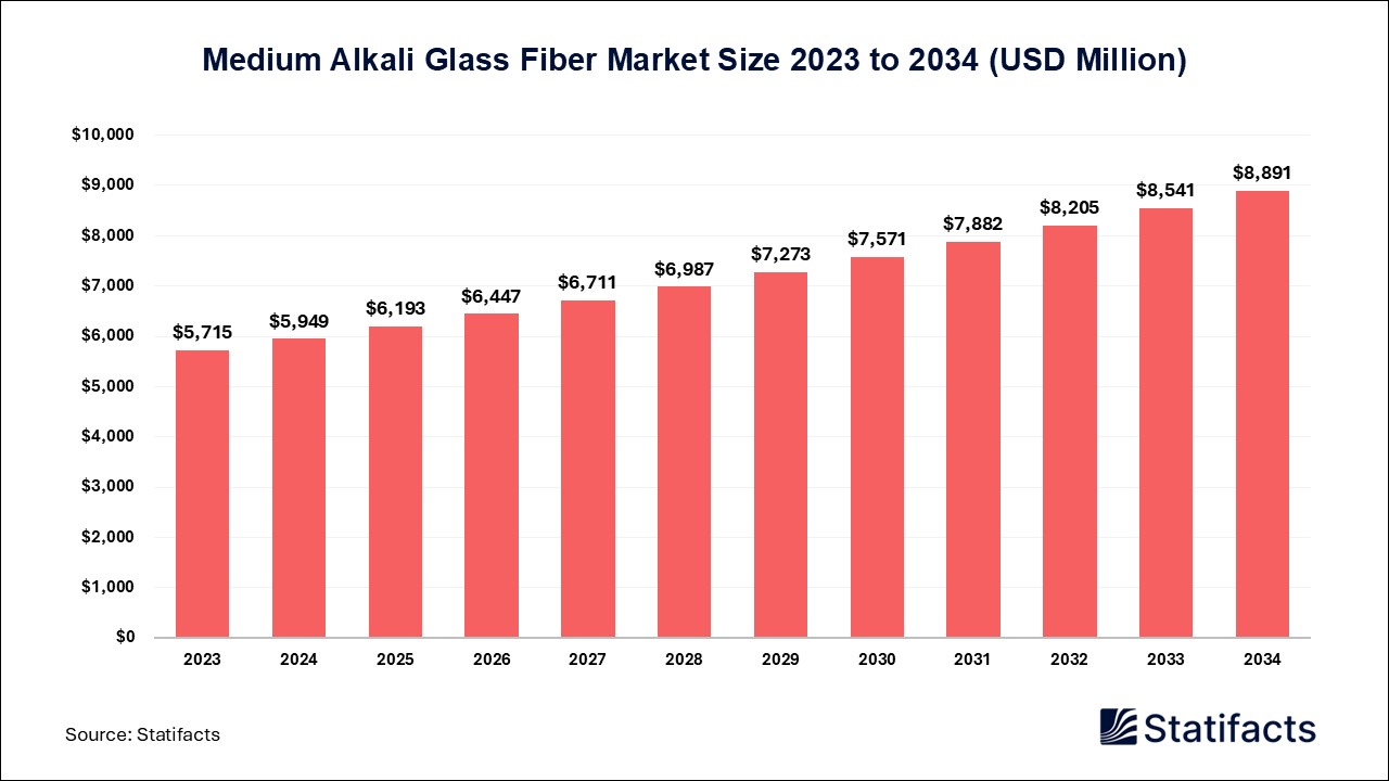 Medium Alkali Glass Fiber Market: A Hidden Gem in Materials Science 