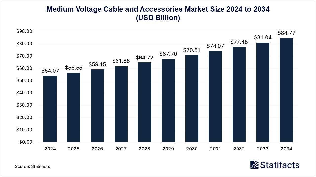 Medium Voltage Cable and Accessories - Worldwide