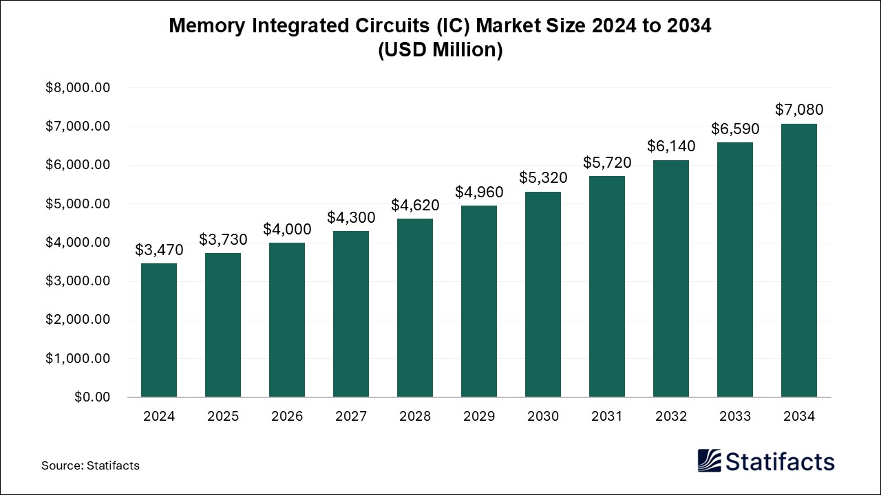 Memory Integrated Circuits (IC) - Worldwide