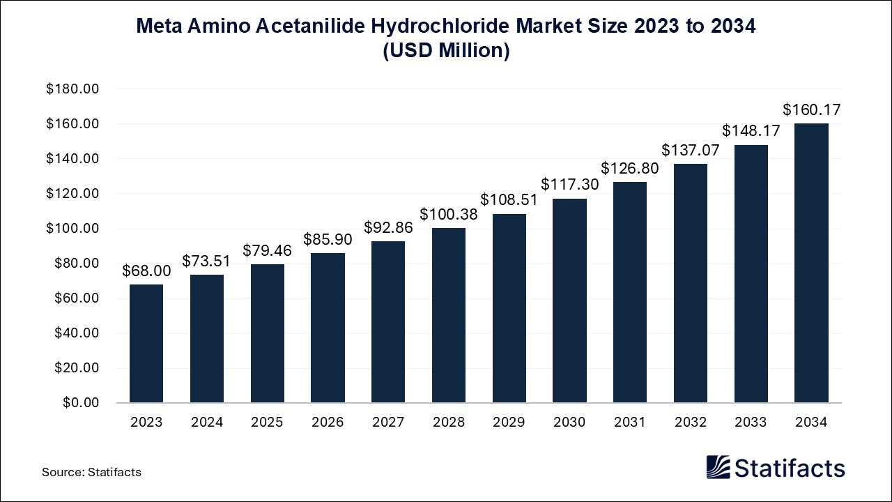 Meta Amino Acetanilide Hydrochloride Market