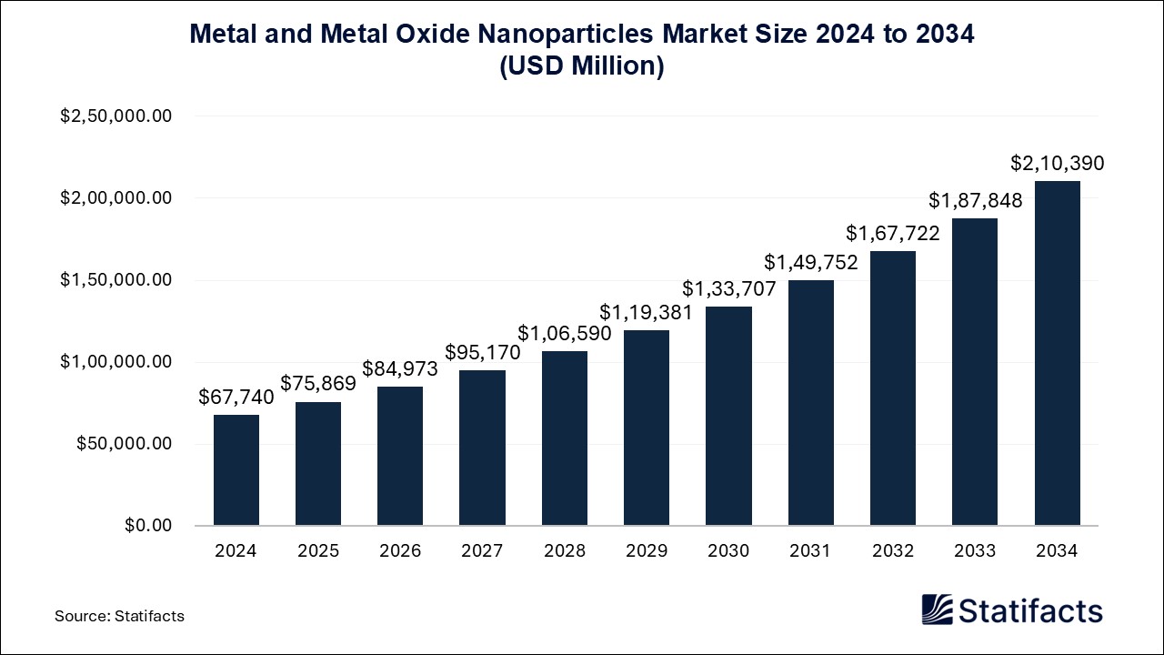 Metal and Metal Oxide Nanoparticles Market Size 2024 to 2034