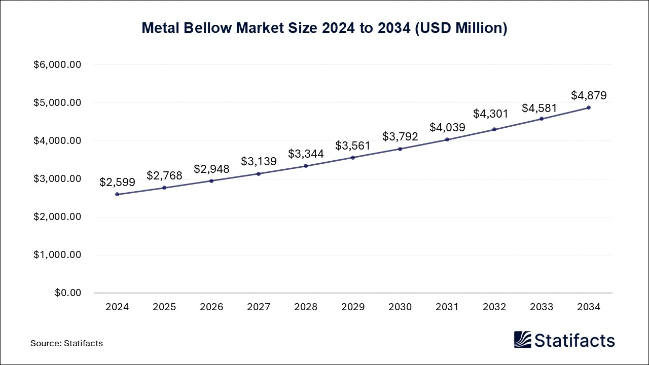 Metal Bellow Market Size 2024 to 2034