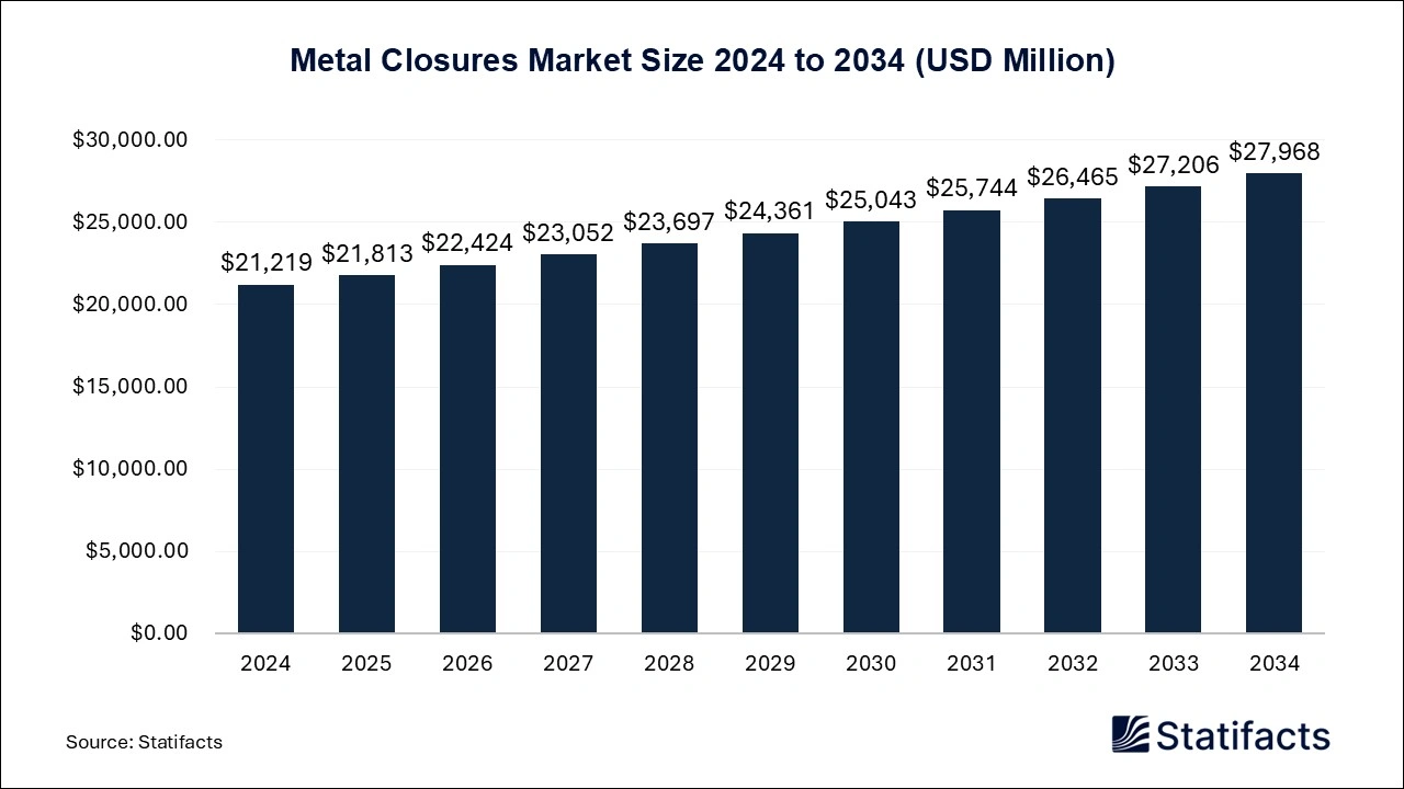 Metal Closures Market Size 2024 to 2034