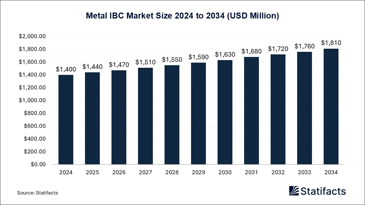 Metal IBC Market Size 2024 to 2034