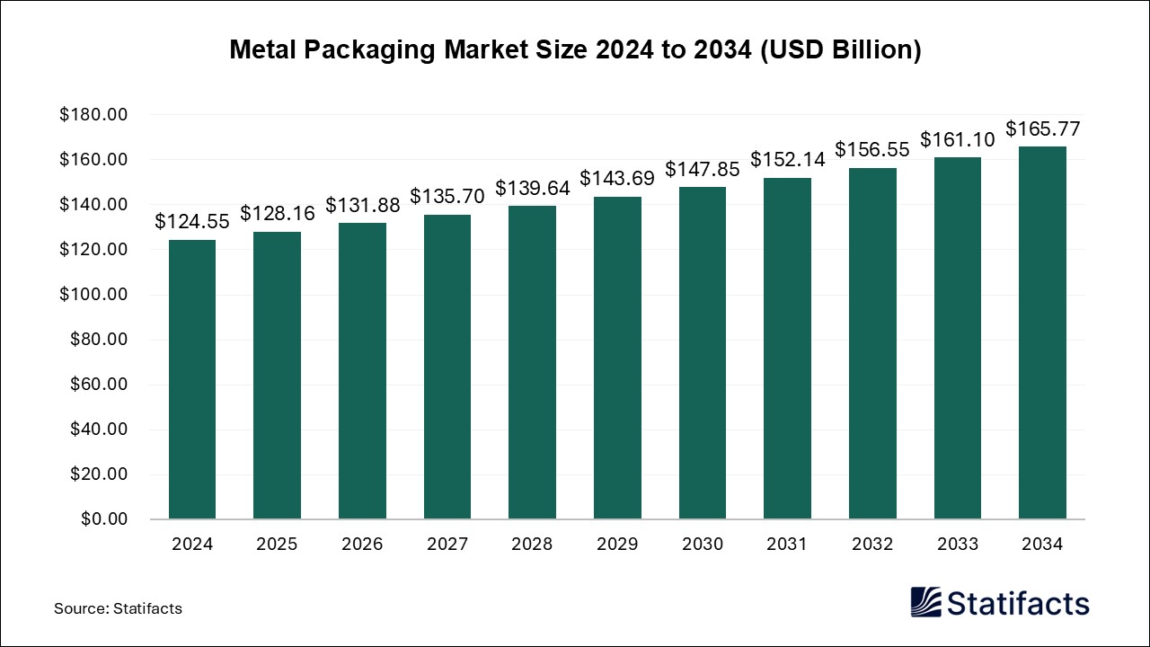 Metal Packaging Market Size 2024 to 2034