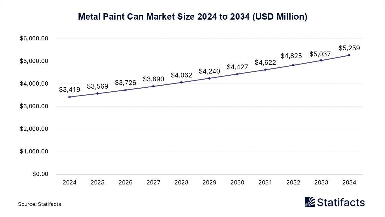 Metal Paint Can Market Size 2024 to 2034