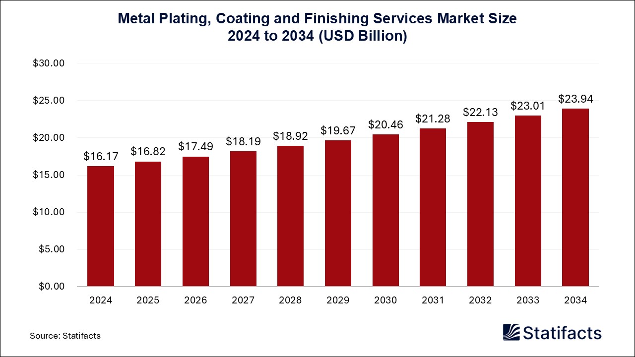 Metal Plating, Coating and Finishing Services - Worldwide