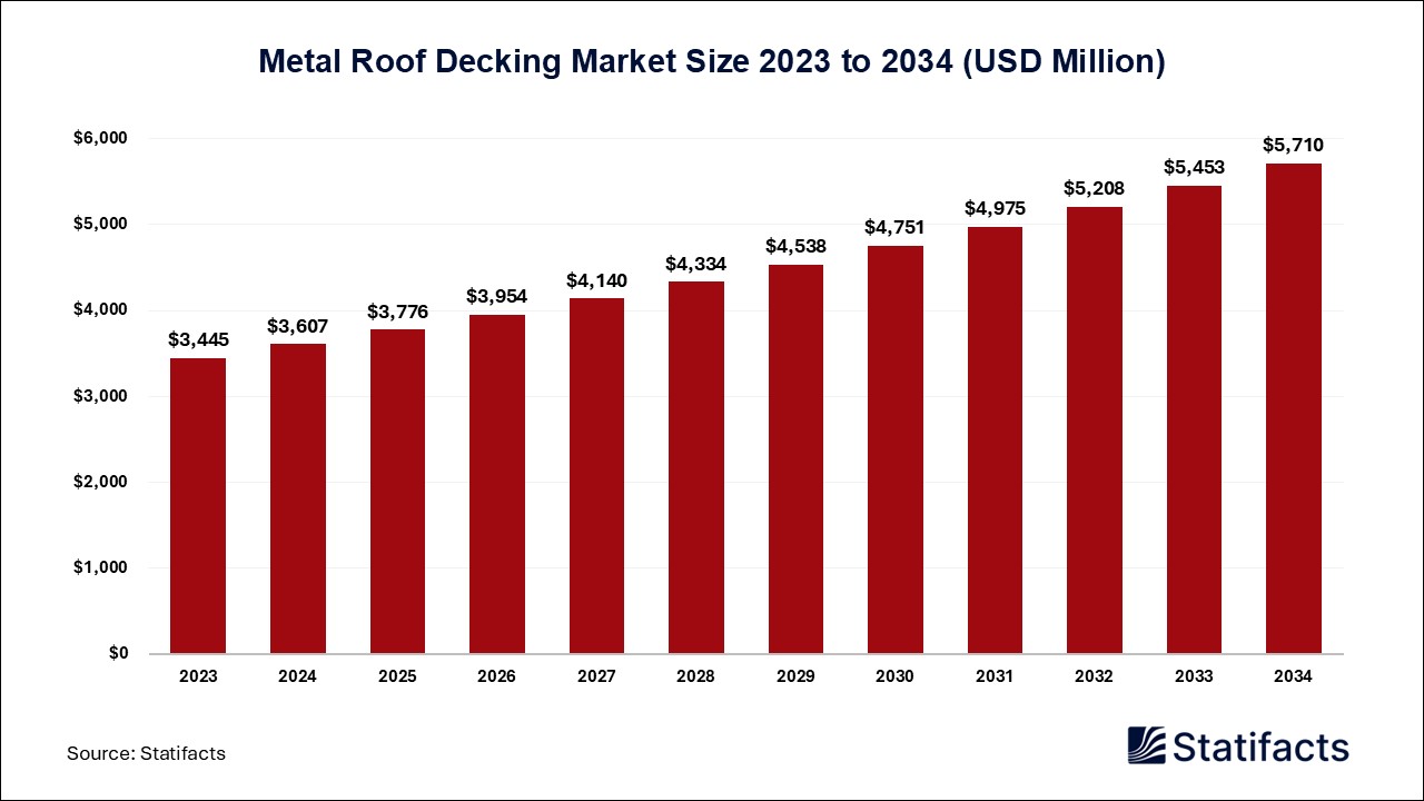 Metal Roof Decking Market: A Growing Market