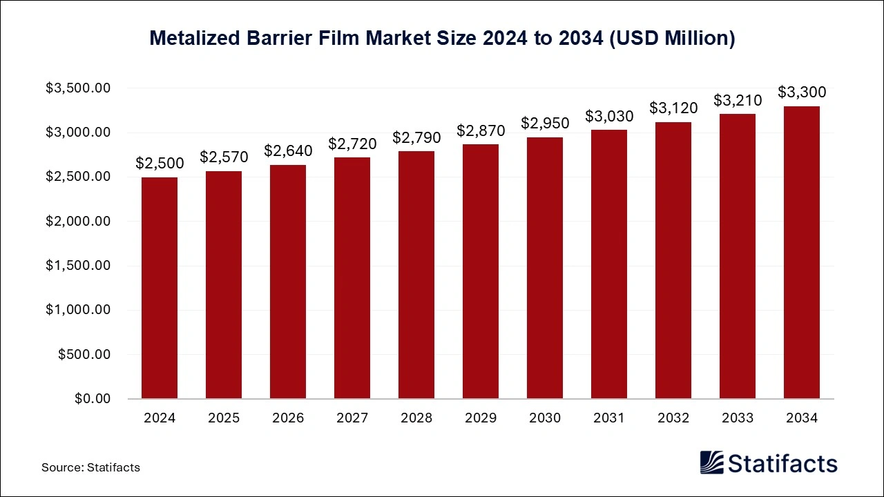 Metalized Barrier Film Market Size 2024 to 2034