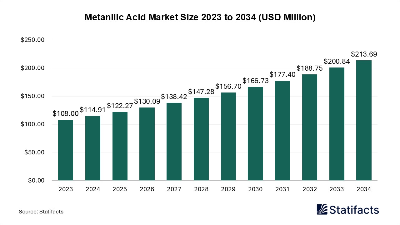 Metanilic Acid Market