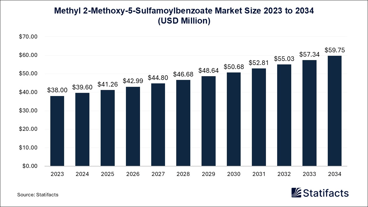 Methyl 2-Methoxy-5-Sulfamoylbenzoate Market