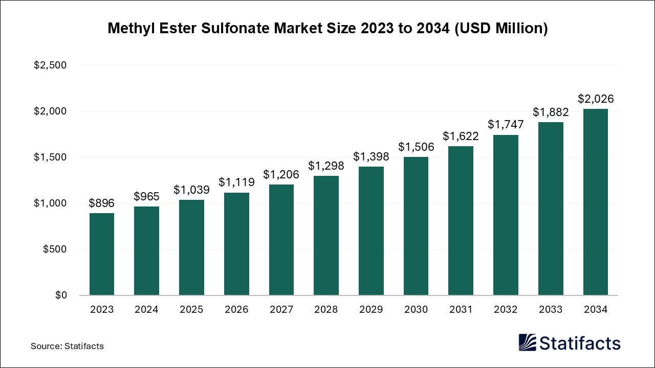 Methyl Ester Sulfonate Market