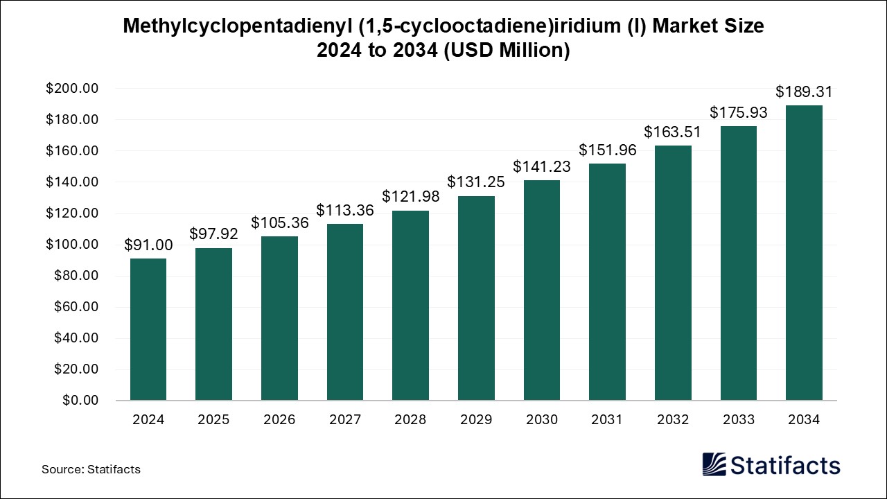 Methylcyclopentadienyl (1,5-cyclooctadiene)iridium (I) - Worldwide