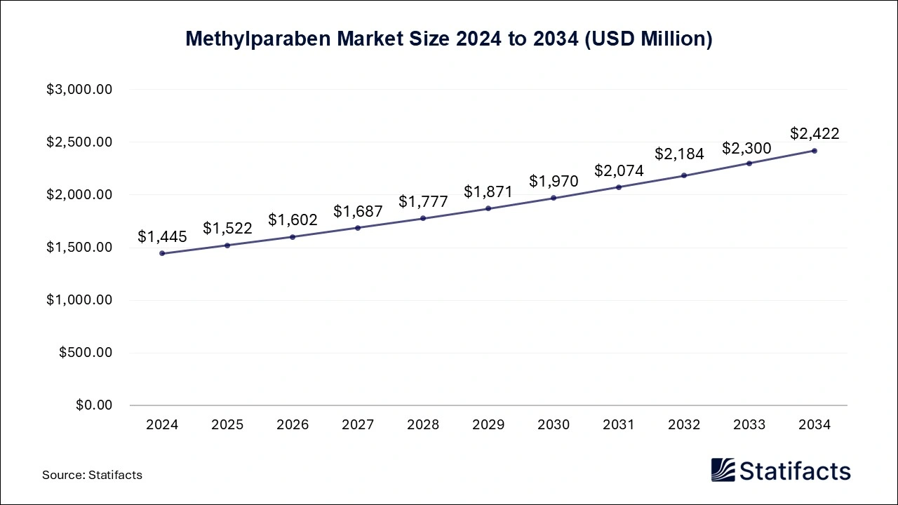 Methylparaben Market Size 2024 to 2034