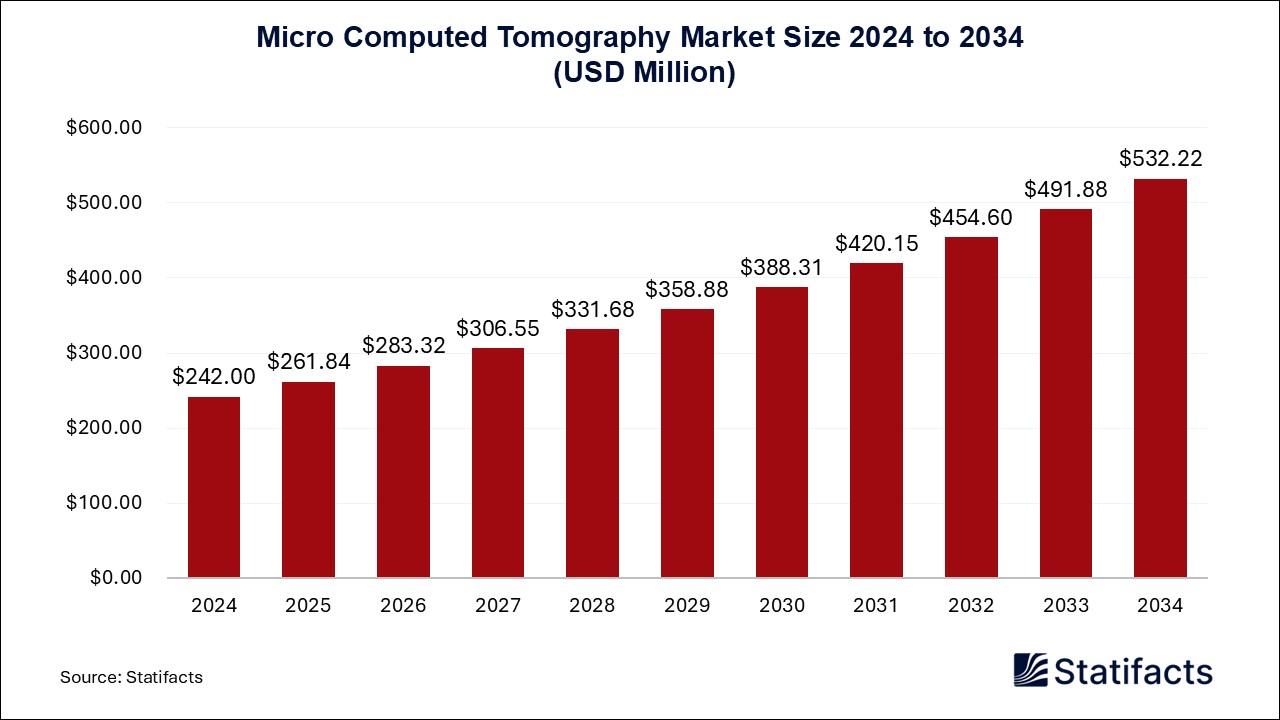 Micro Computed Tomography Market Size 2024 to 2034