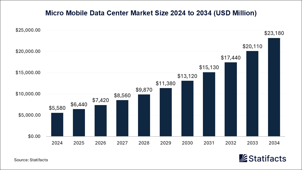 Micro Mobile Data Center Market Size 2024 to 2034