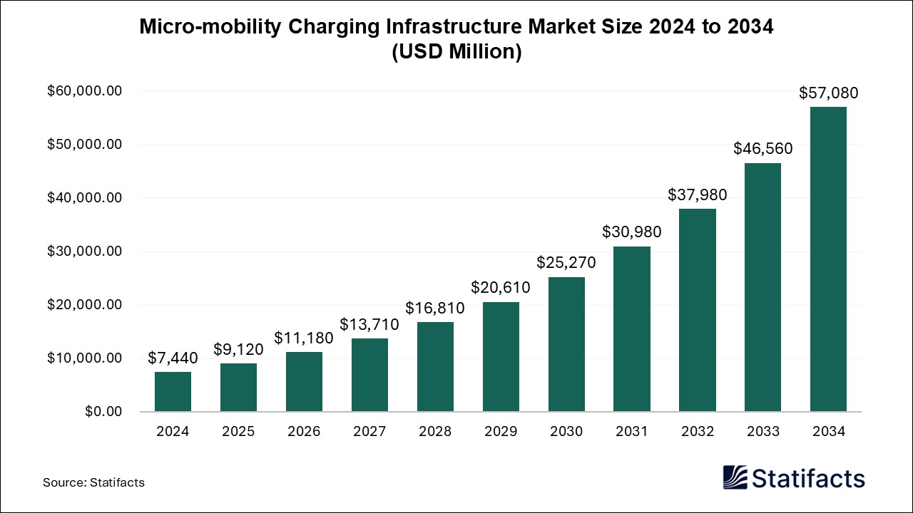 Micro-mobility Charging Infrastructure Market Size 2024 to 2034