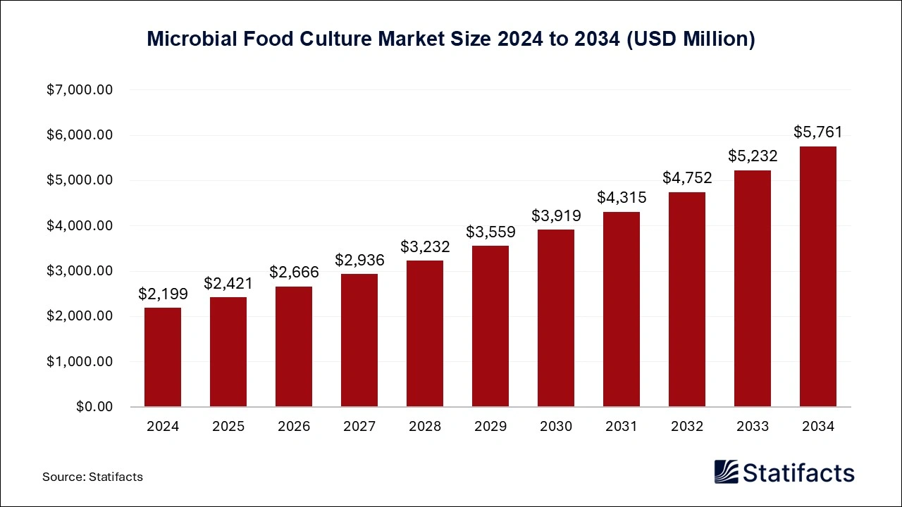 Microbial Food Culture Market Size 2024 to 2034