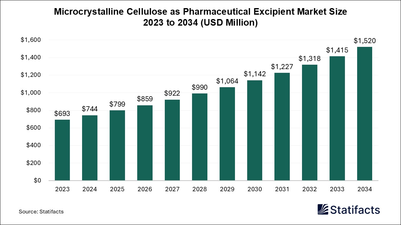 Microcrystalline Cellulose as Pharmaceutical Excipient Market 