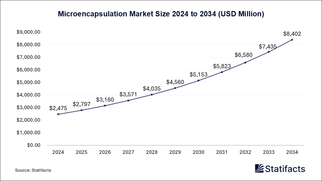 Microencapsulation - Worldwide