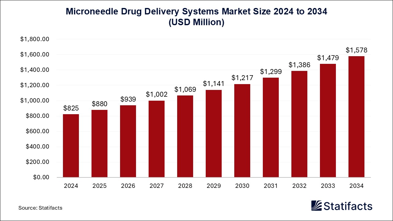 Microneedle Drug Delivery Systems - Worldwide