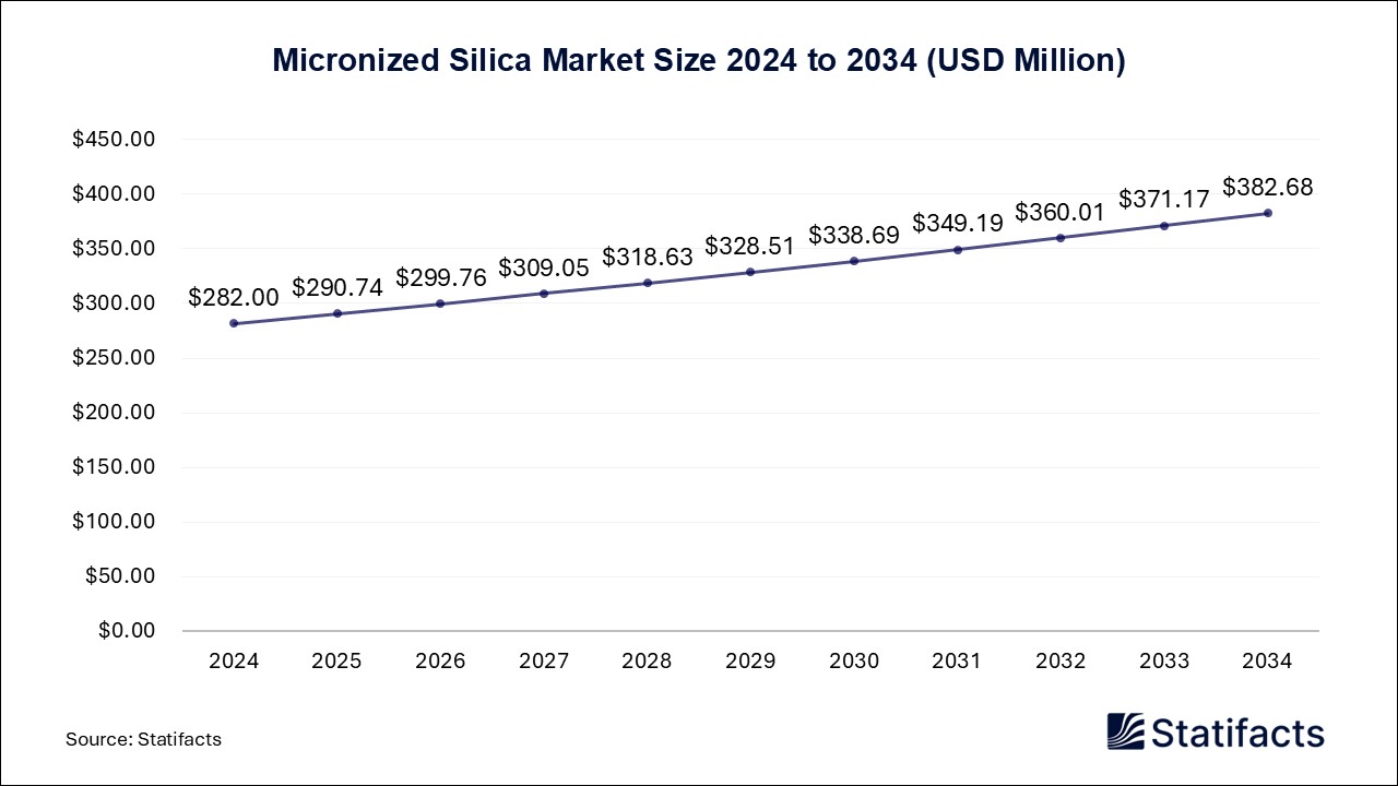 Micronized Silica - Worldwide