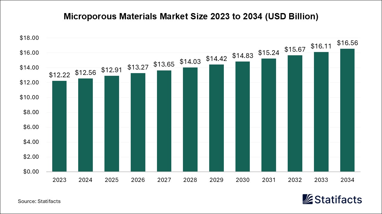 Microporous Materials - Volume Worldwide