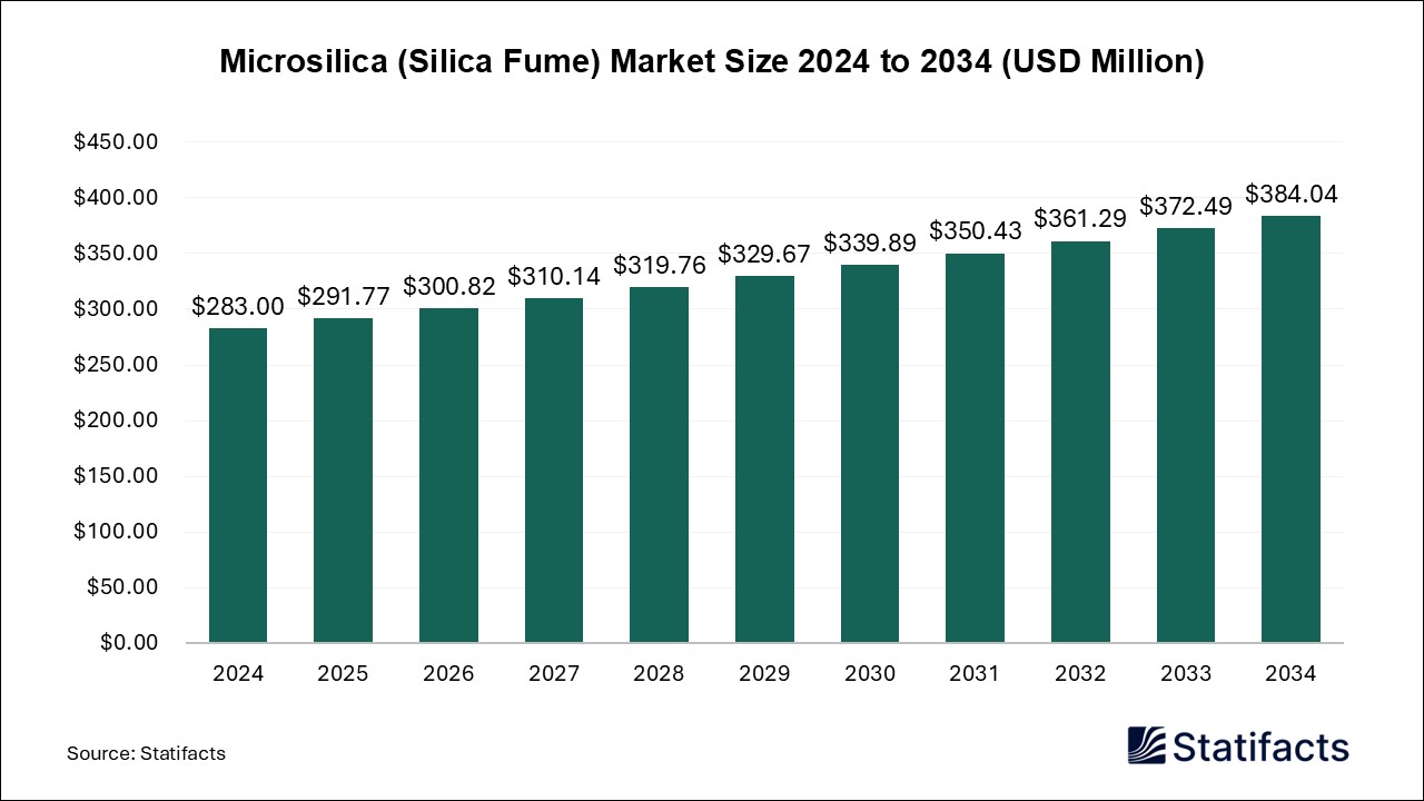 Microsilica (Silica Fume) - Worldwide