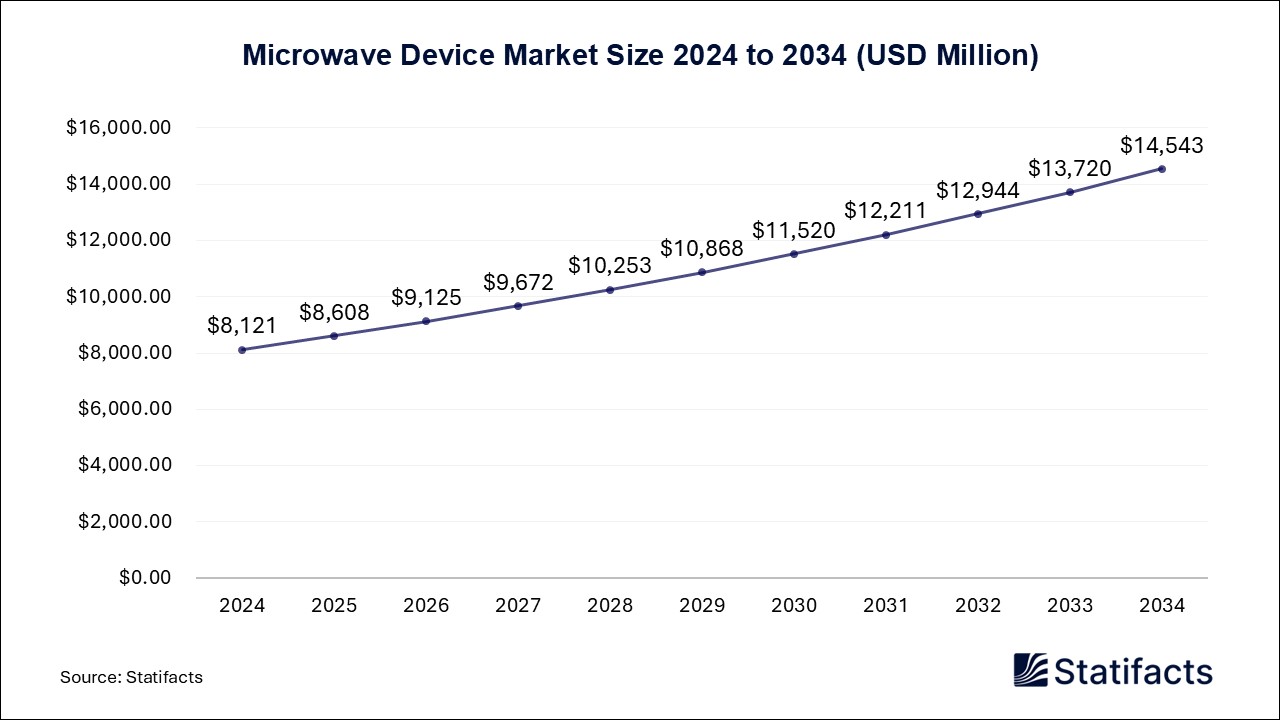 Microwave Device - Worldwide