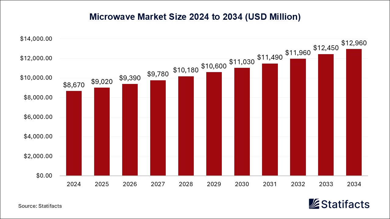 Microwave Market Size 2024 to 2034