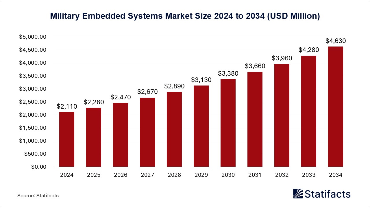 Military Embedded Systems - Worldwide