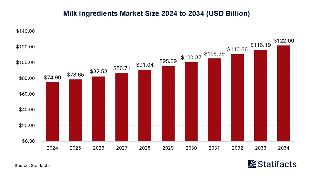 Milk Ingredients - Worldwide