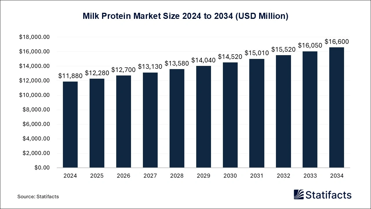 Milk Protein Market Size 2024 to 2034