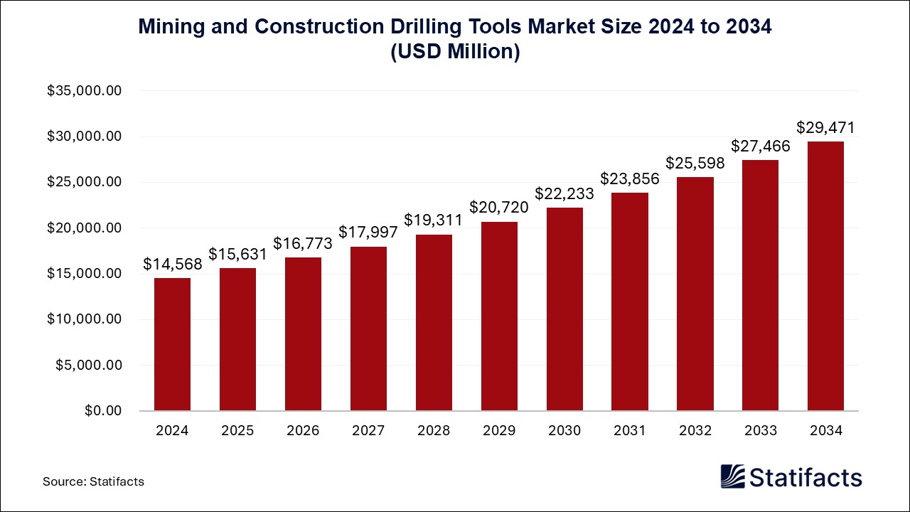 Mining and Construction Drilling Tools - Worldwide