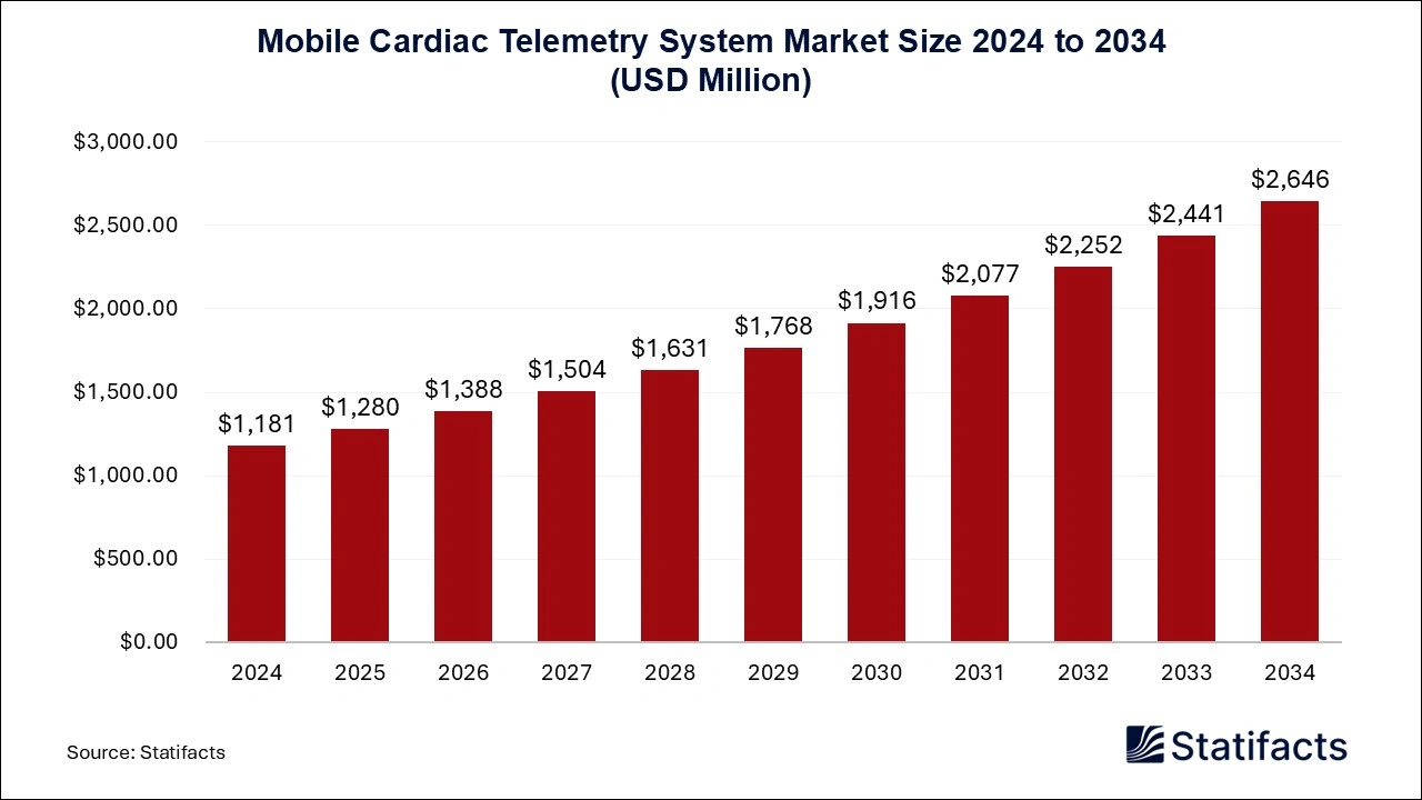 Mobile Cardiac Telemetry System Market Size 2024 to 2034