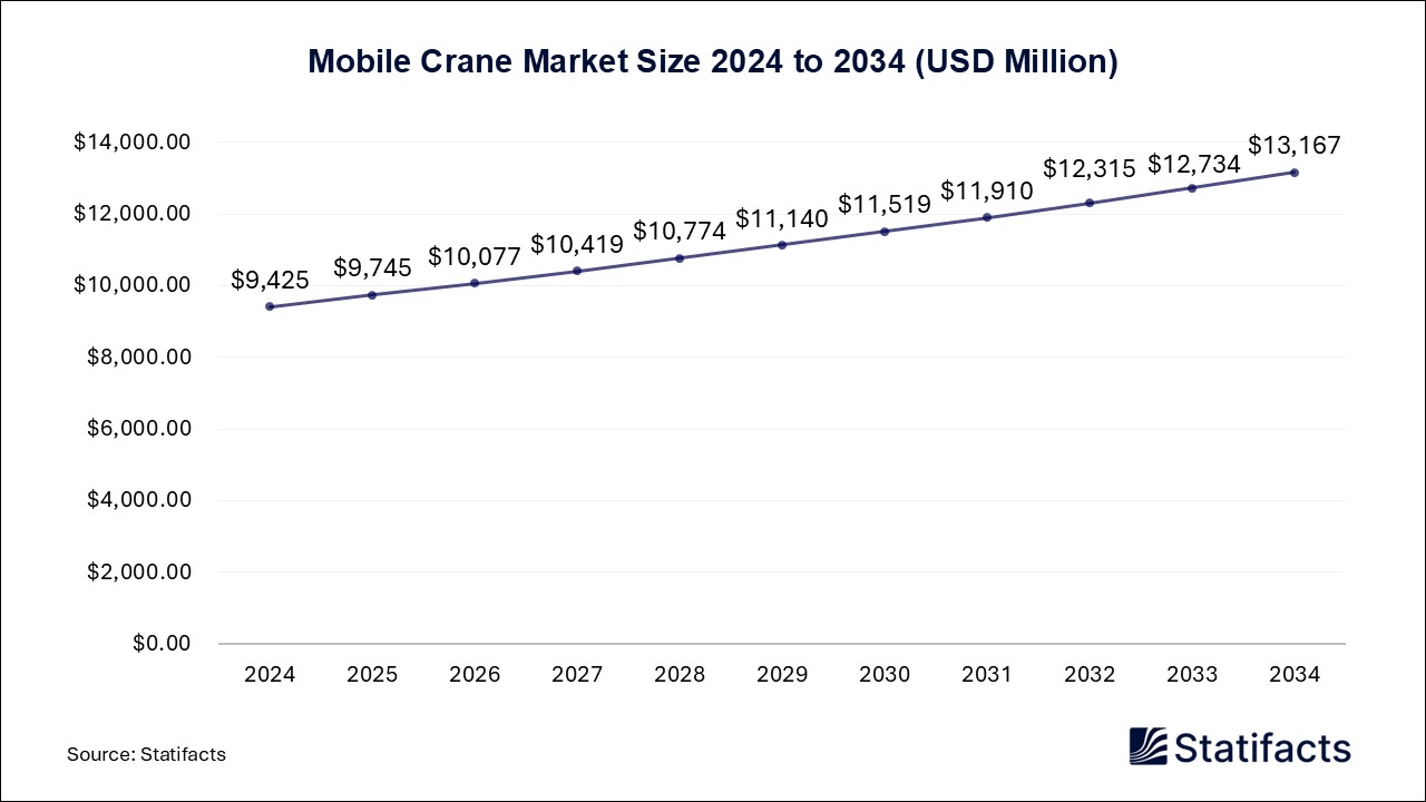 Mobile Crane - Worldwide