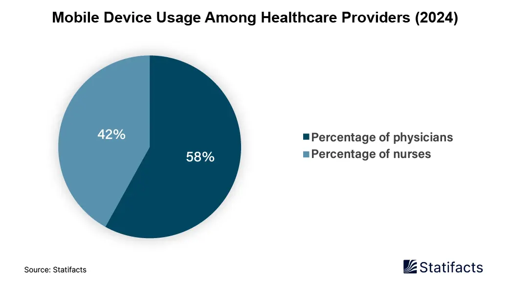 Mobile Device Usage Among Healthcare Providers (2024)