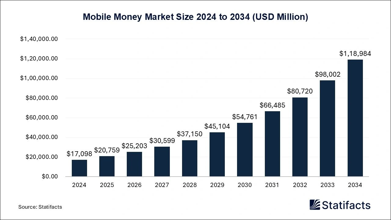 Mobile Money Market Size 2024 to 2034