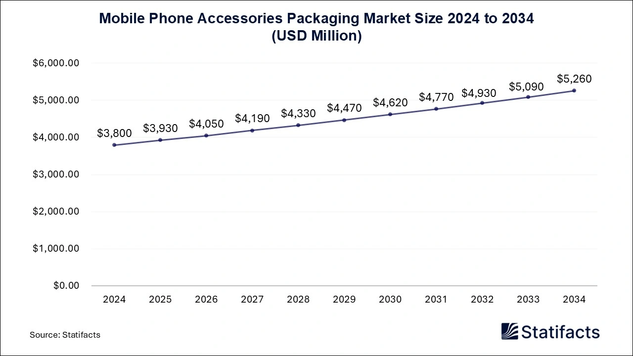 Mobile Phone Accessories Packaging Market Size 2024 to 2034