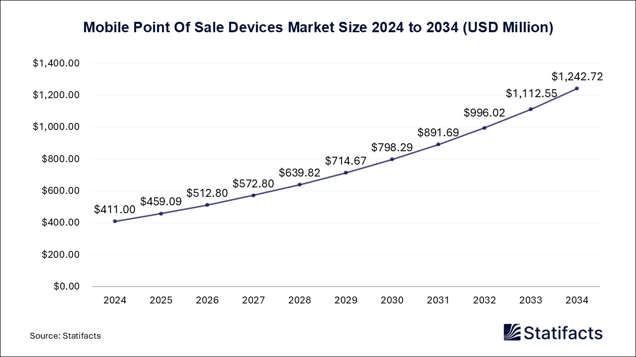 Mobile Point Of Sale Devices - Worldwide