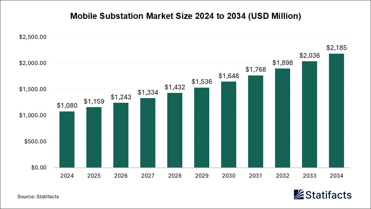 Mobile Substation Market Size 2024 to 2034