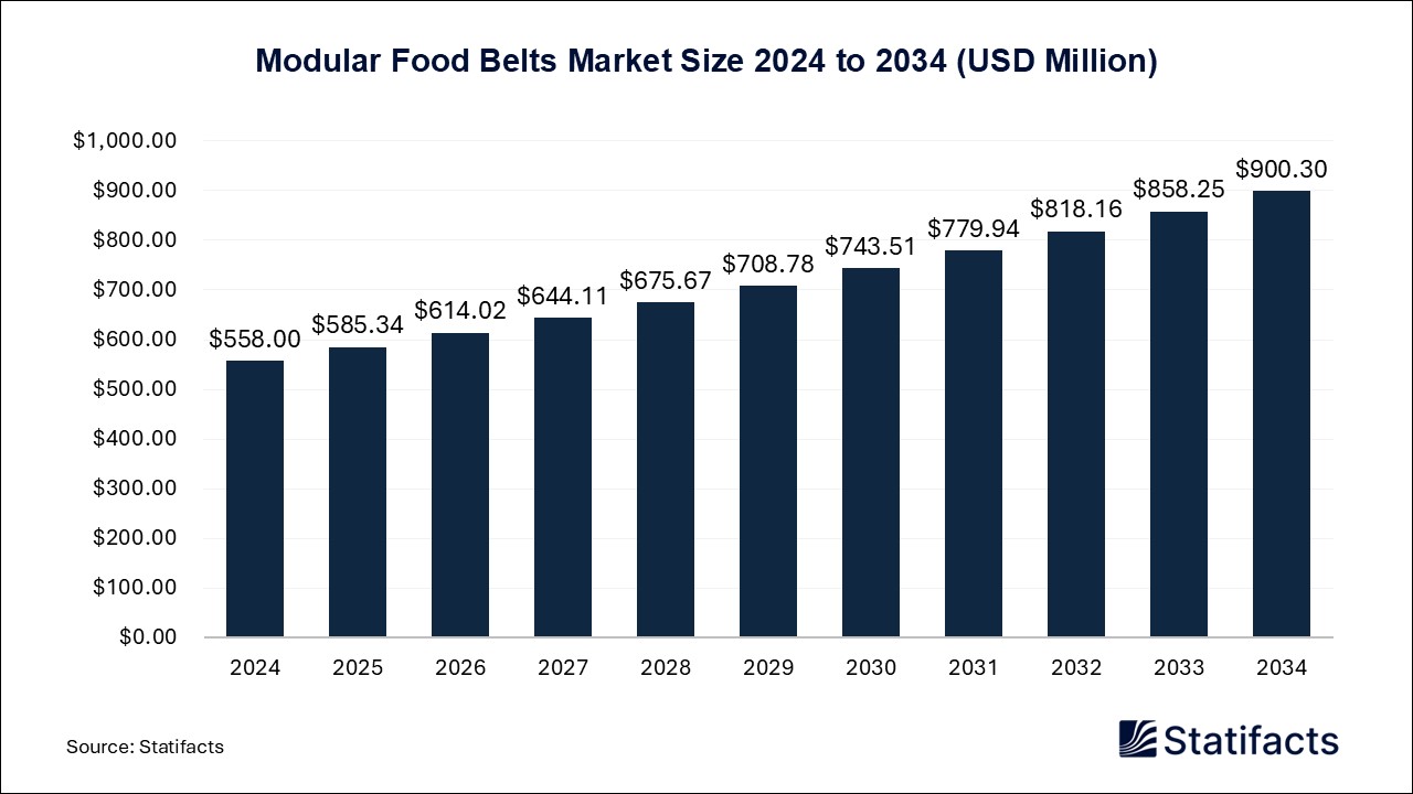 Modular Food Belts - Worldwide