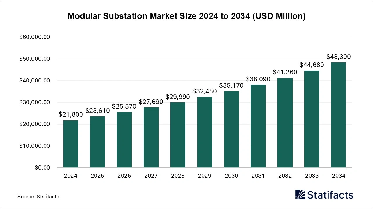 Modular Substation Market Size 2024 to 2034