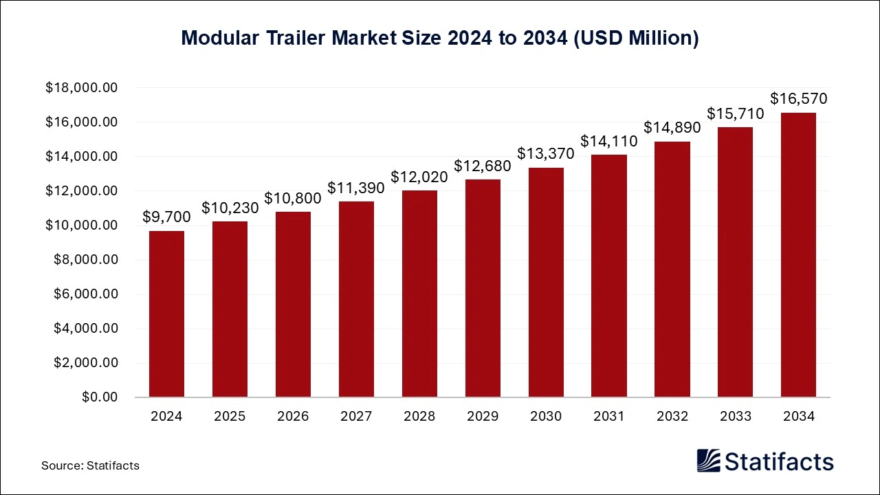 Modular Trailer Market Size 2024 to 2034