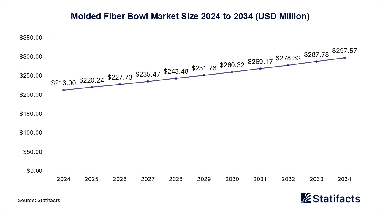 Molded Fiber Bowl Market Size 2024 to 2034