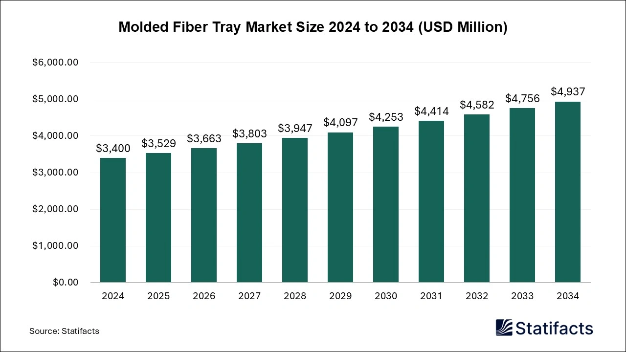 Molded Fiber Tray Market Size 2024 to 2034