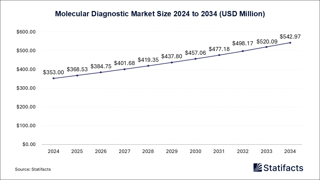 Molecular Diagnostic Market Size 2024 to 2034